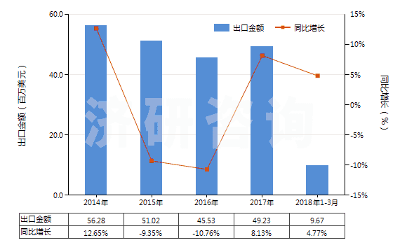 2014-2018年3月中國鞋靴或皮革用的上光劑及類似制品(HS34051000)出口總額及增速統(tǒng)計